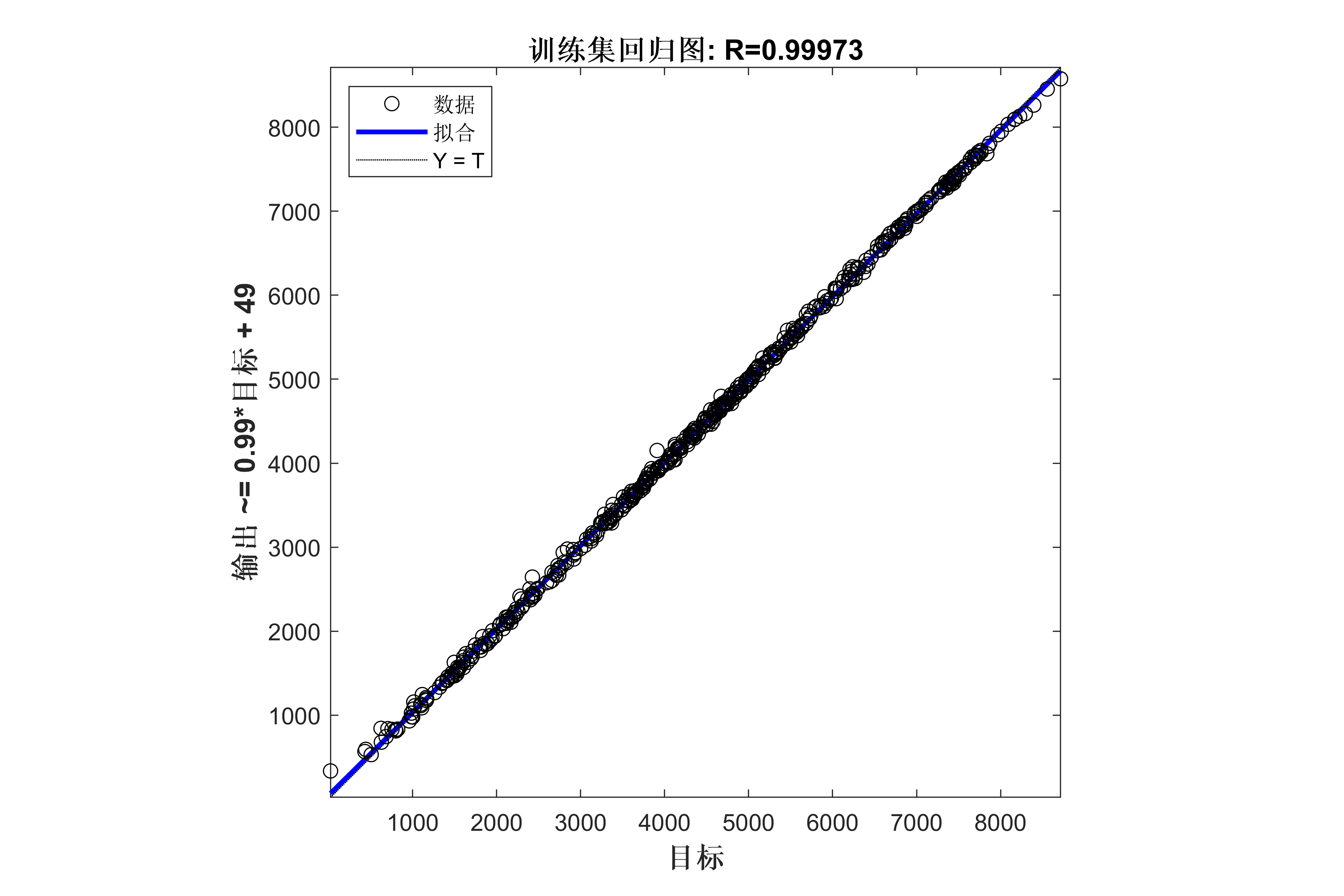 基于最小二乘支持向量机（LSSVM）的数据回归预测