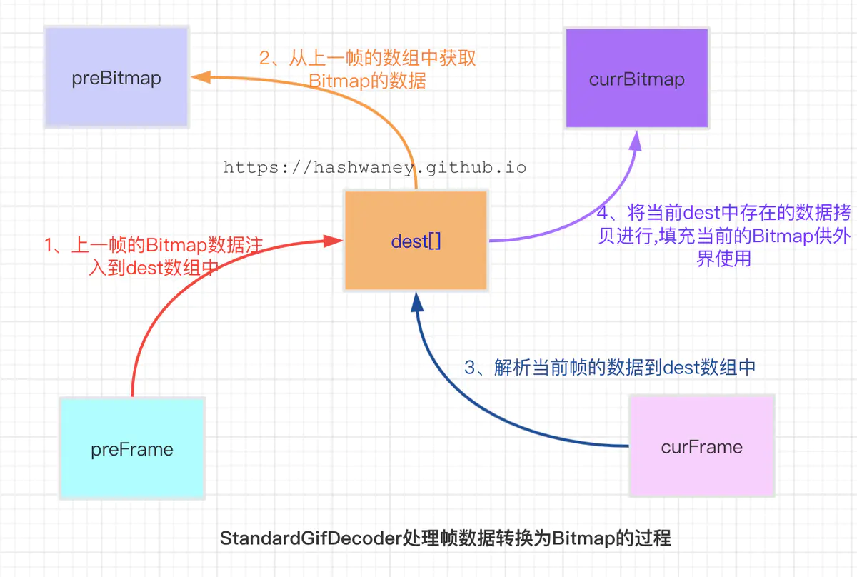 用Glide加载Gif导致的卡顿，说一下你的优化思路，安卓手机内存优化