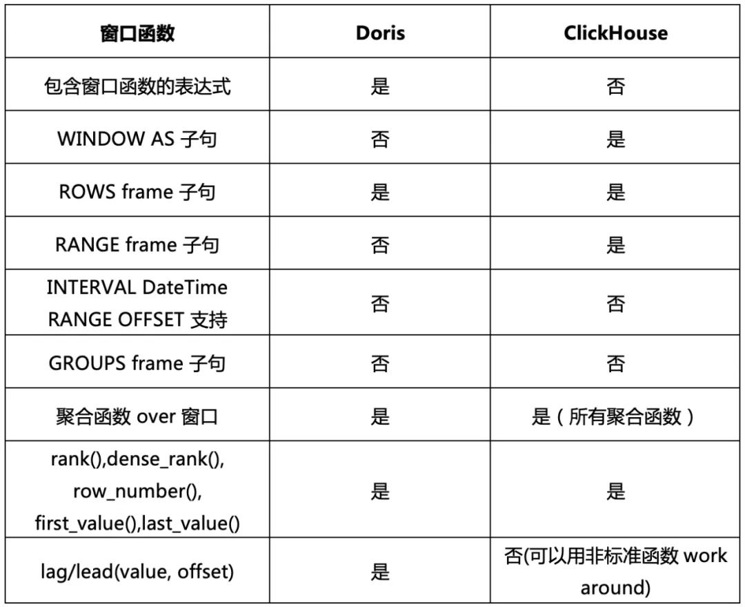 Doris 与 ClickHouse 的深度对比及选型建议