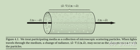 次表面散射材质 第4章光线在参与介质中传输 体积散射的一些基本概念 冬瓜哥已被jin言的博客 Csdn博客