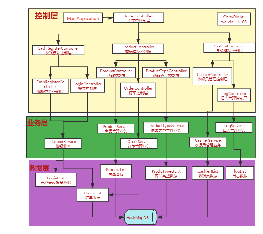 超市收银系统分析图