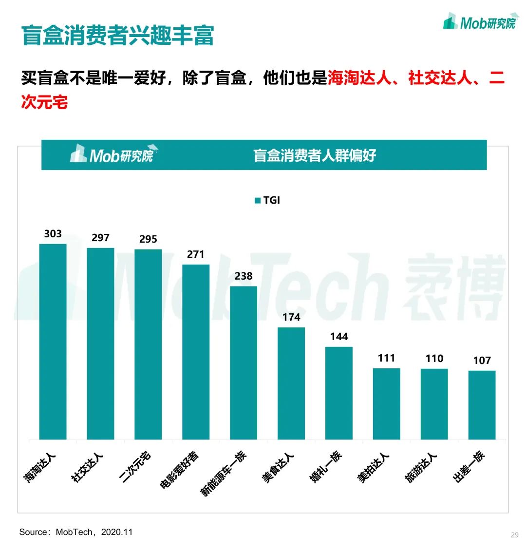 2020盲盒經濟洞察報告市場規模突破300億泡泡瑪特暫時領跑