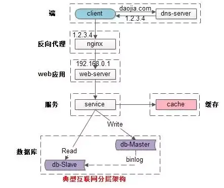 常见的互联网分层架构