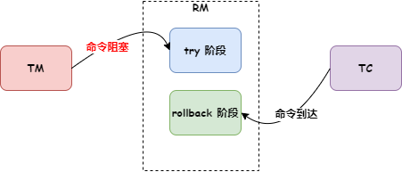 阿里 Seata 新版本终于解决了 TCC 模式的幂等、悬挂和空回滚问题