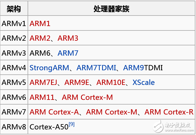 ARM 详解