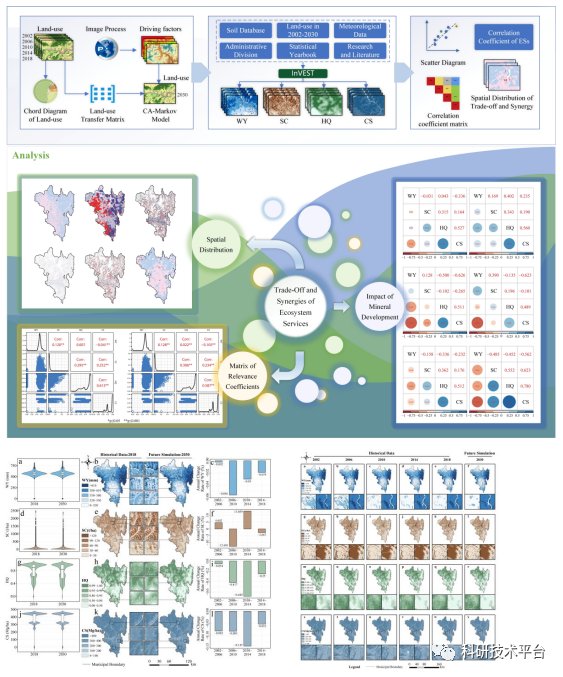 当量因子法、InVEST、SolVES模型等多技术融合在生态系统服务功能社会价值评估中的应用及论文写作、拓展分析