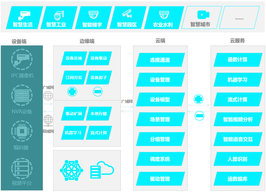 【解决方案】5G+智慧交通时代来临，视频图像智能分析告警平台搭建智慧高速公路