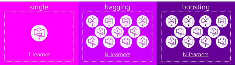 模型集成系列：Bagging和Boosting方法