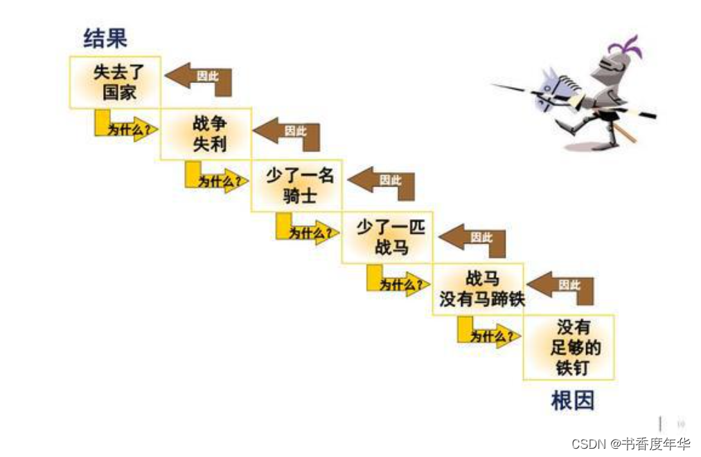 程序员必备的软技能-金字塔原理拆解（上）