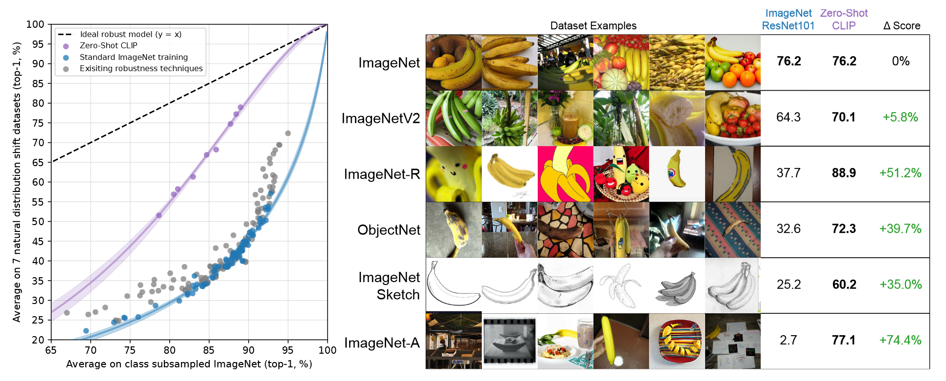 【论文精读】Learning Transferable Visual Models From Natural Language Supervision