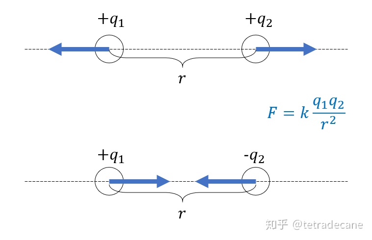 什么是方向图乘积定理_电磁学(1)——静电场高斯定理-csdn博客