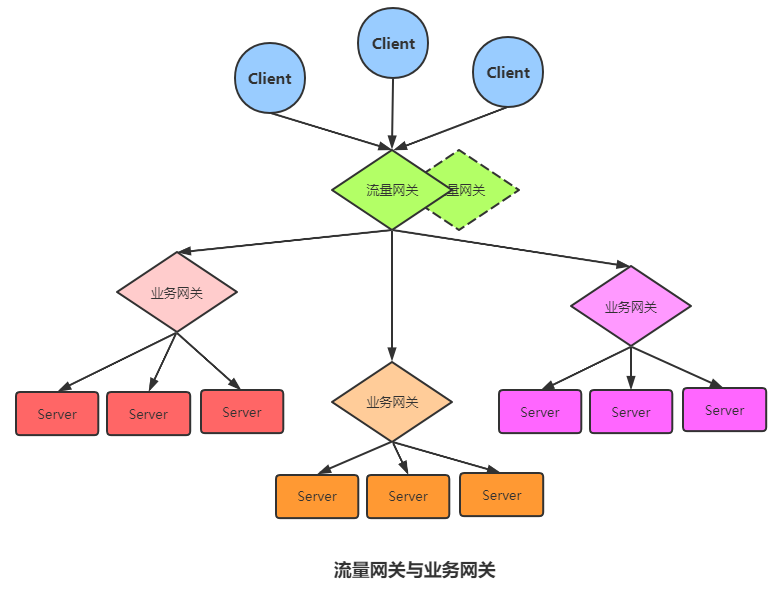 亿级流量架构之网关设计思路、常见网关对比