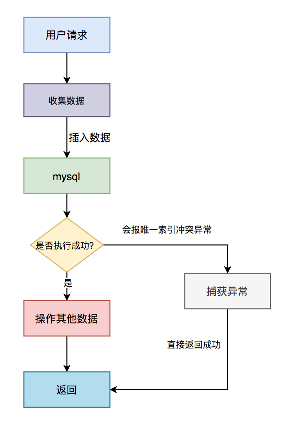 【分布式幂等性】高并发下如何保证接口的幂等性？