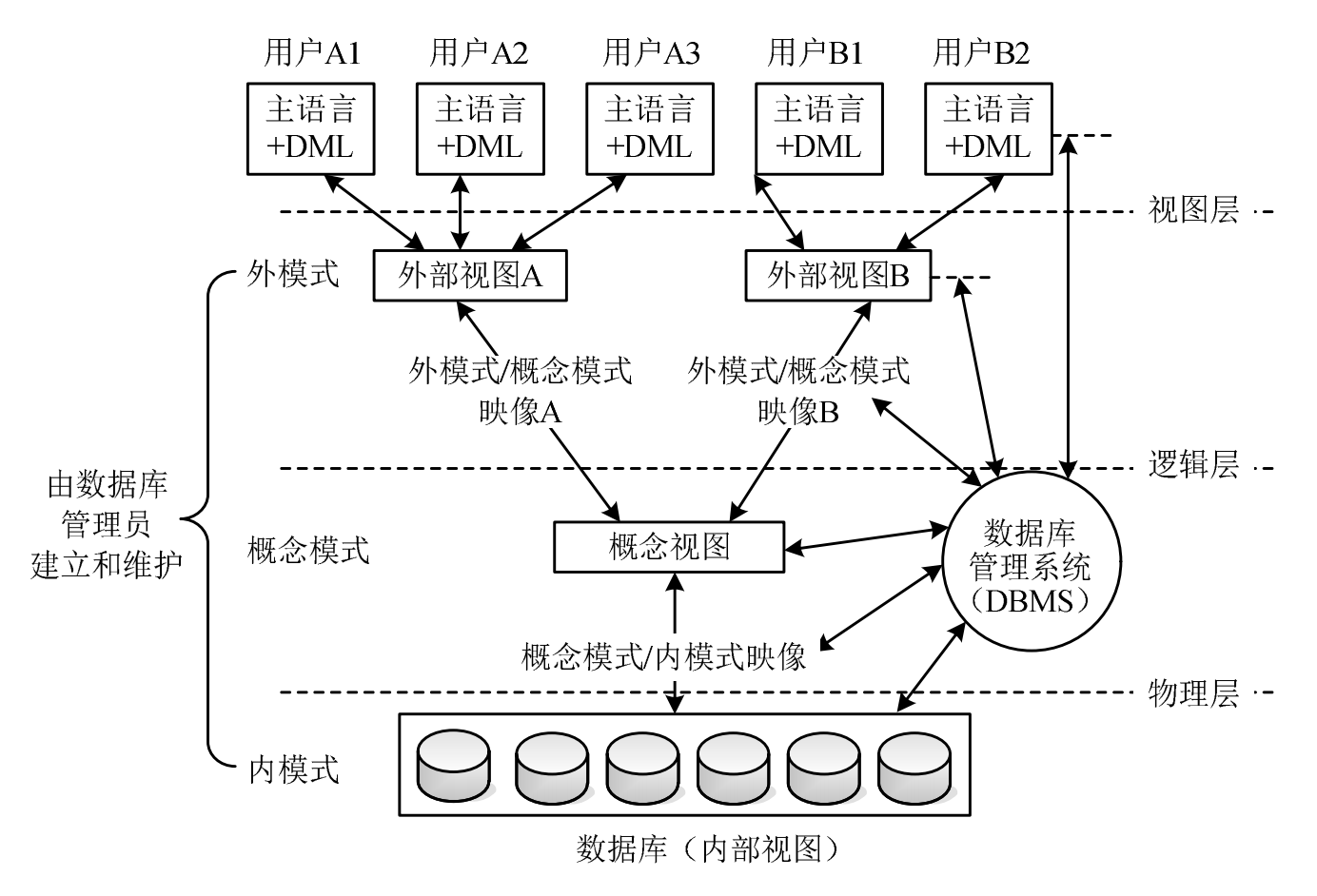 【系统架构设计师】三、数据库系统(数据库基础|关系代数|范式)