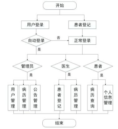 基于javaEE的医院病历管理系统的设计与实现[通俗易懂]