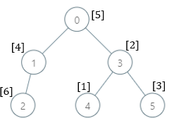 LeetCode：2003. 每棵子树内缺失的最小基因值（C++）
