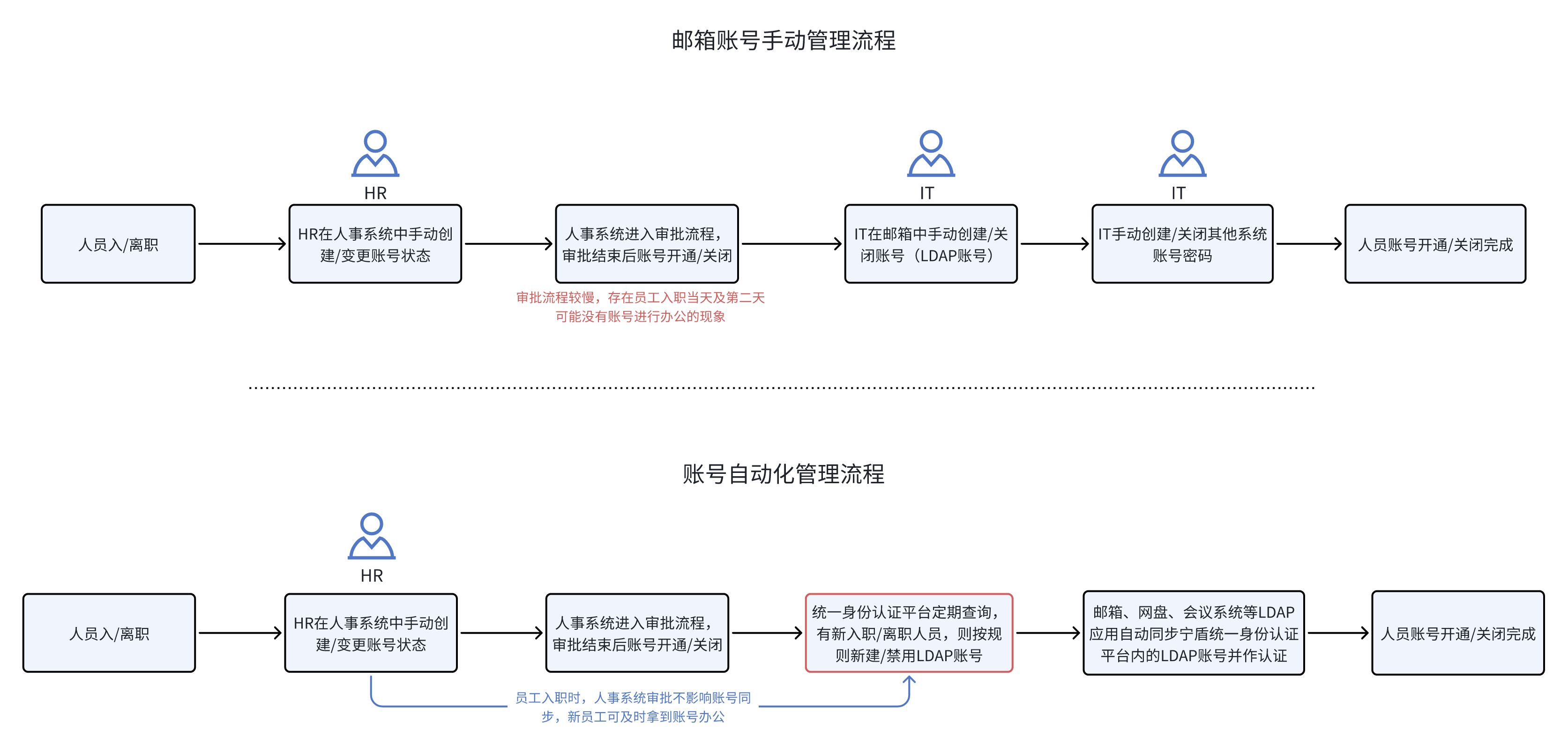 《互联网政务应用安全管理规定》电子邮件安全如何整改？