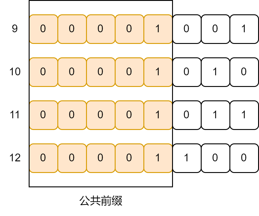 【面试经典150 | 位运算】数字范围按位与