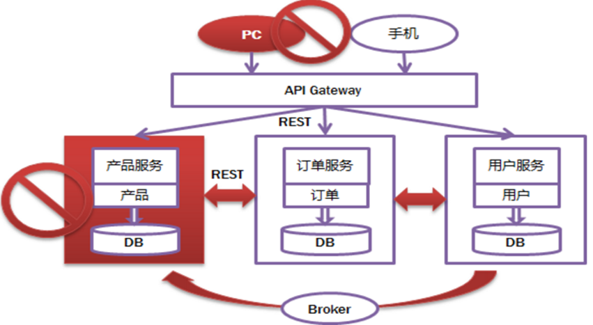 讲解通俗易懂的微服务架构