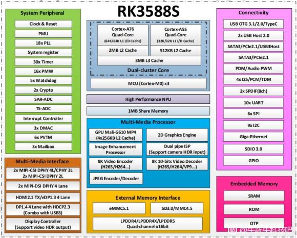 Rk3588 Rk3588s对比