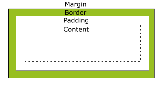 【基础篇】一文掌握css的盒子模型(margin、padding)