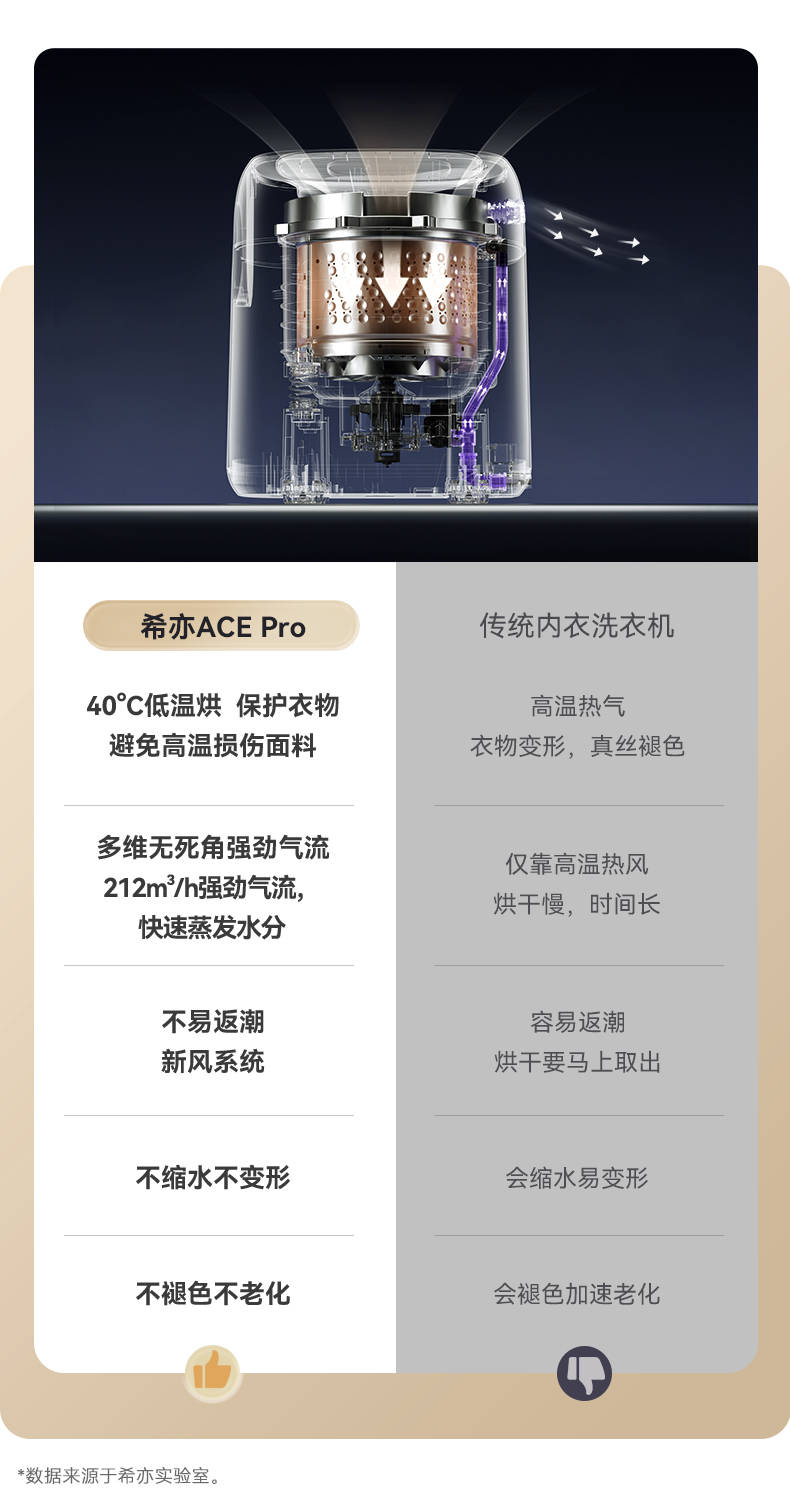 希亦内衣洗衣机Pro：18项核心数据硬核黑科技，爆发10倍洁净力！