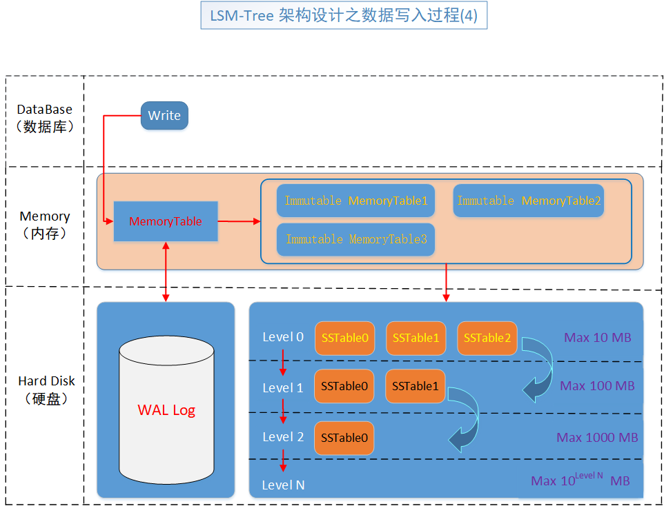 b1129b54bcbb43c414a688506ebe12dc - 【万字长文】使用 LSM-Tree 思想基于.Net 6.0 C# 实现 KV 数据库（案例版）