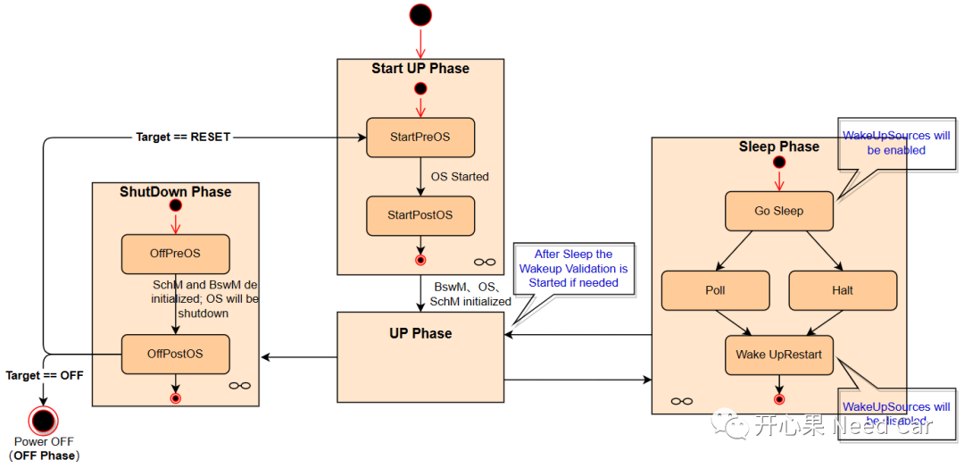 Autosar EcuM：ECU的启动、关闭流程_autosar 启动流程-CSDN博客