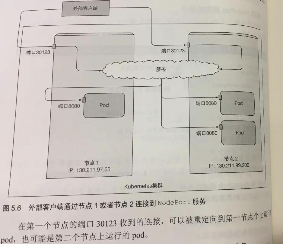 k8s中docker，pod，service之间网络通信模型