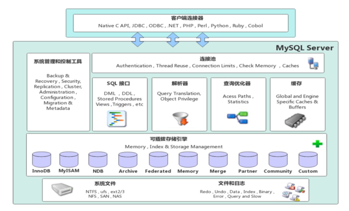 Mysql进阶（一）——存储引擎