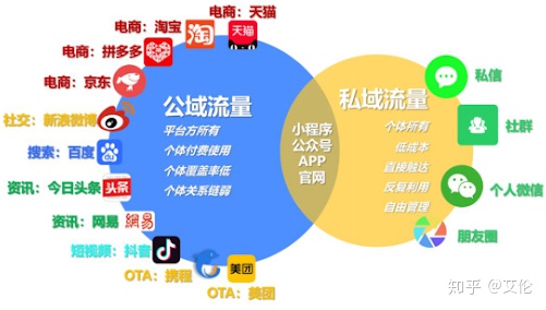 公域与私域的划分什么是私域流量