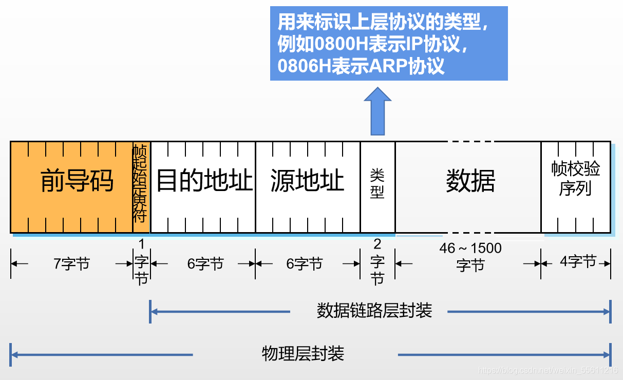 一,以太网帧格式
