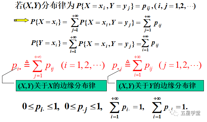 二 , 离散型随机变量的边缘分布律[注]边缘分布函数可以由x与y的联合
