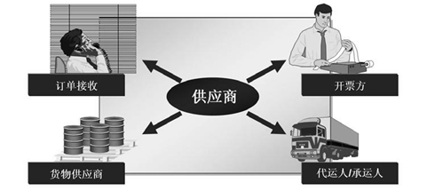 供应商去市网维护银行账号信息_SAP MM供应商主数据