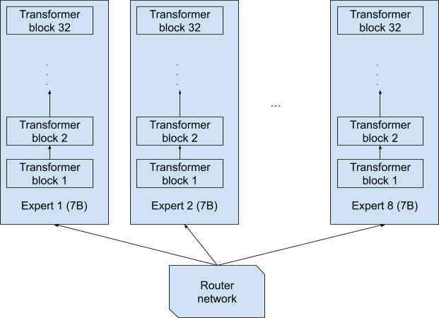 Diagram showing a possible interpretation of the Mixtral 8x7B model with eight separate full networks.  