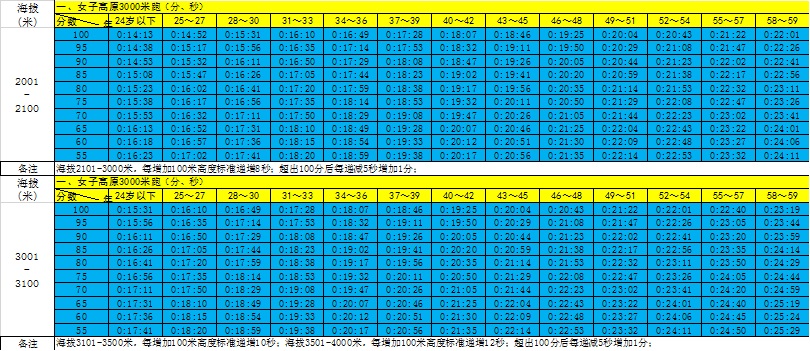 女子高原3000米标准