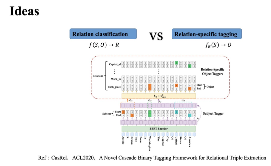 详解关系抽取模型 CasRel