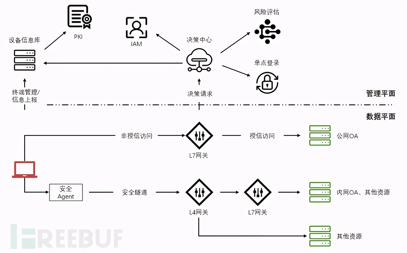 零信任网络架构建设及部分细节讨论（企业高管必看！）