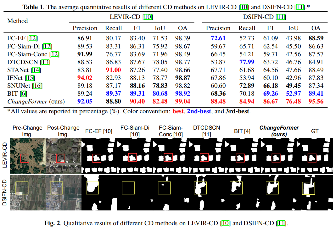 论文解读：ChangeFormer | A TRANSFORMER-BASED SIAMESE NETWORK FOR CHANGE DETECTION