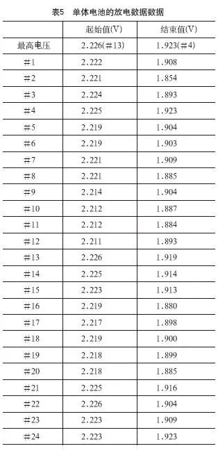 核心局密封式阀控铅酸蓄电池的安全维护和管理