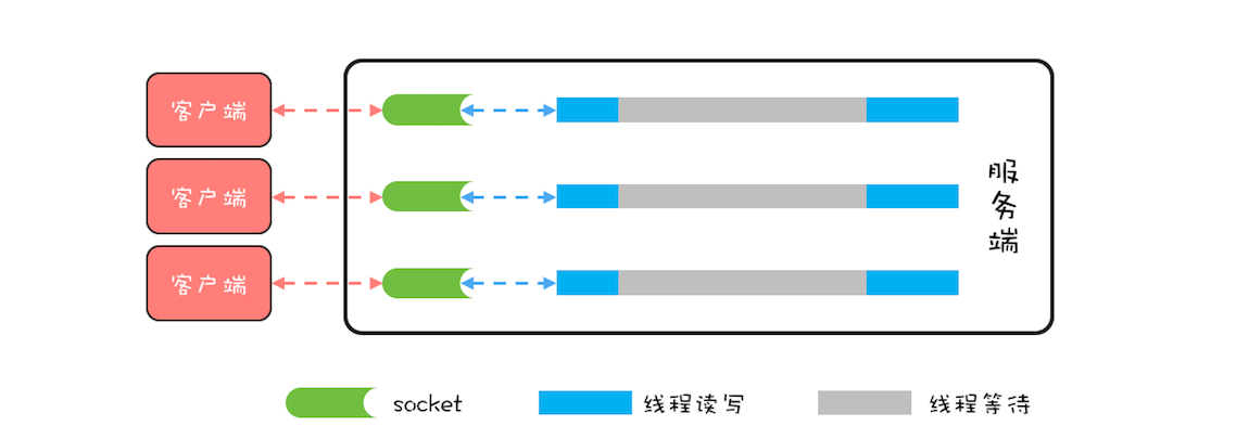 全网讲解最透彻：高性能网络应用框架Netty，仅此一篇