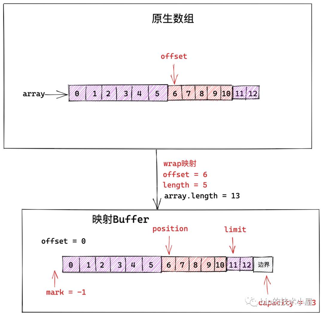 b12e7ac817777785336d94bc74a58f98 - 一步一图带你深入剖析 JDK NIO ByteBuffer 在不同字节序下的设计与实现