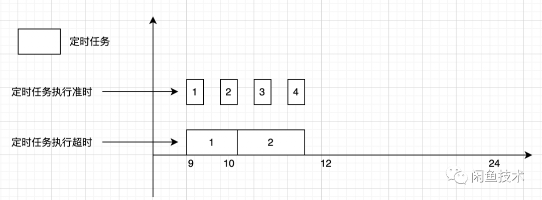 定时任务执行时长示意图