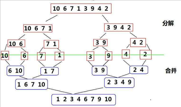Java学习苦旅（二十）——七大排序（JAVA代码）