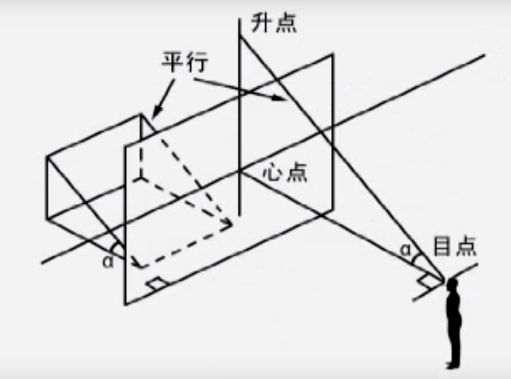 个人学习透视画法的一点记录