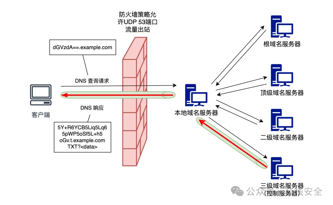 DNS隧道原理