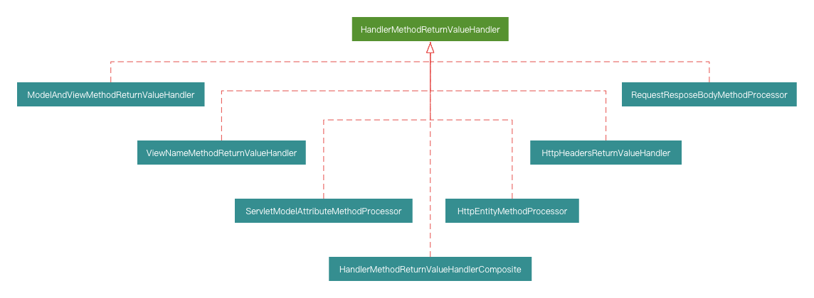 handler-method-return-value-handler