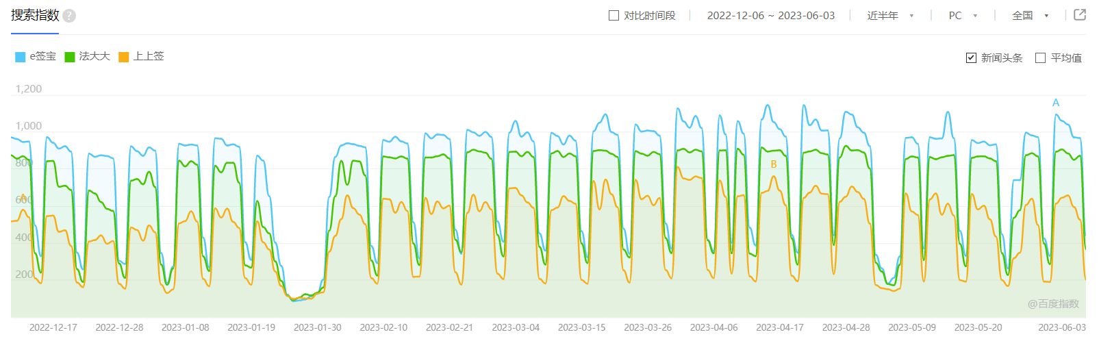 The Baidu index is followed by e-signature treasure, fada, and Shangshangsign, and the other companies have no index