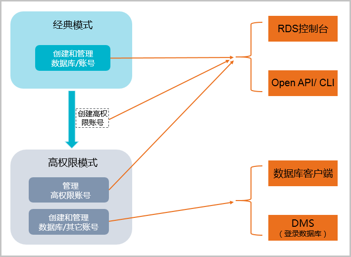 Mysql 5 7 自动重连 阿里云rds怎样创建高权限账号 Yuki酱酱的博客 Csdn博客