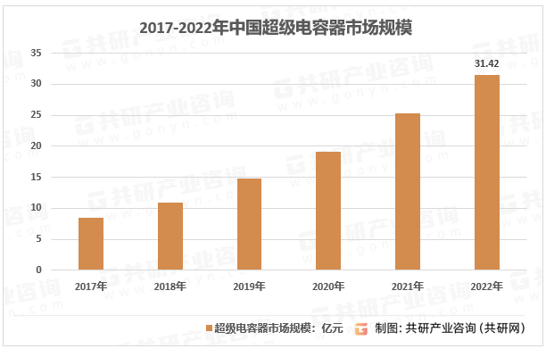 2017-2022年中国超级电容器市场规模